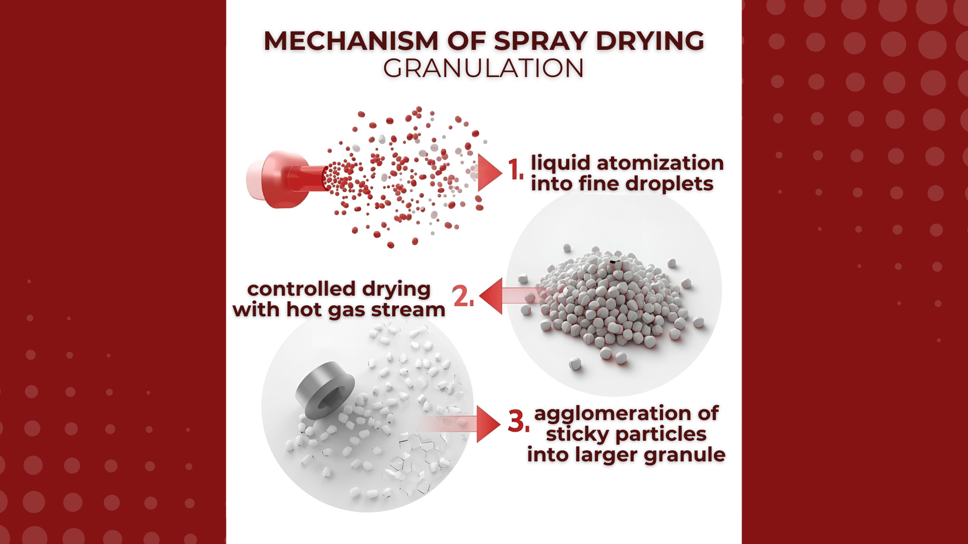 Diagram illustrating the three-step mechanism of spray drying granulation: 1) liquid atomization into fine droplets, 2) controlled drying with a hot gas stream, and 3) agglomeration of sticky particles into larger granules.