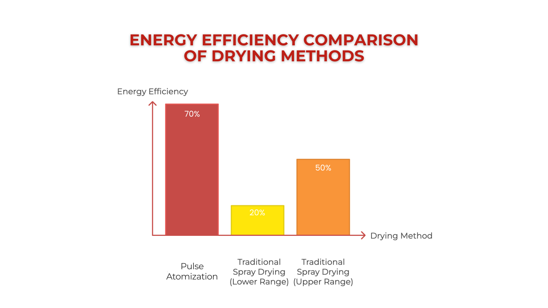 A bar chart titled 'ENERGY EFFICIENCY COMPARISON OF DRYING METHODS'. It shows Pulse Combustion Drying at 86.7% energy efficiency, Traditional Spray Drying (Lower Range) at 19.6%, and Traditional Spray Drying (Upper Range) at 50.2%.