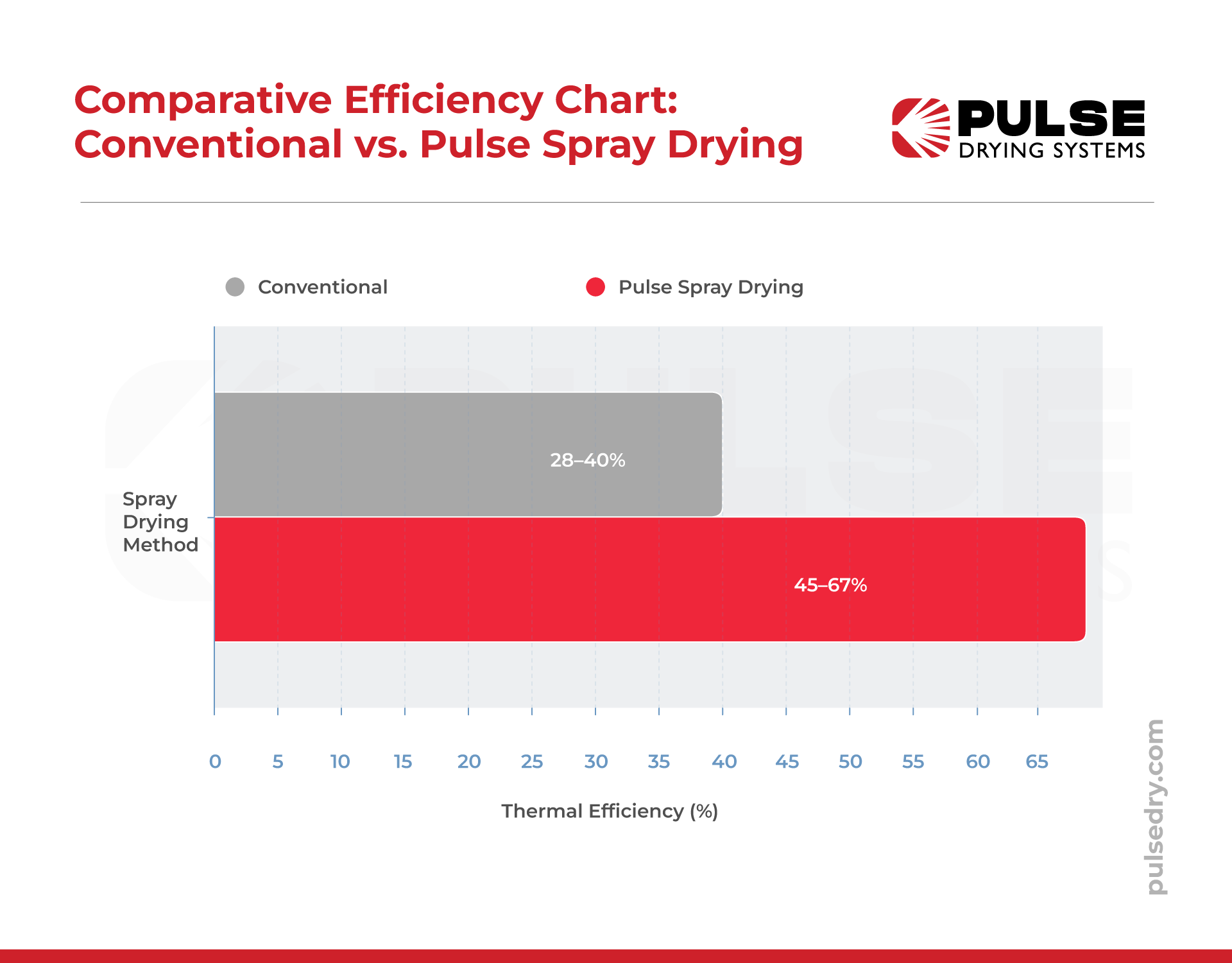 How are spray dryers used in food processing