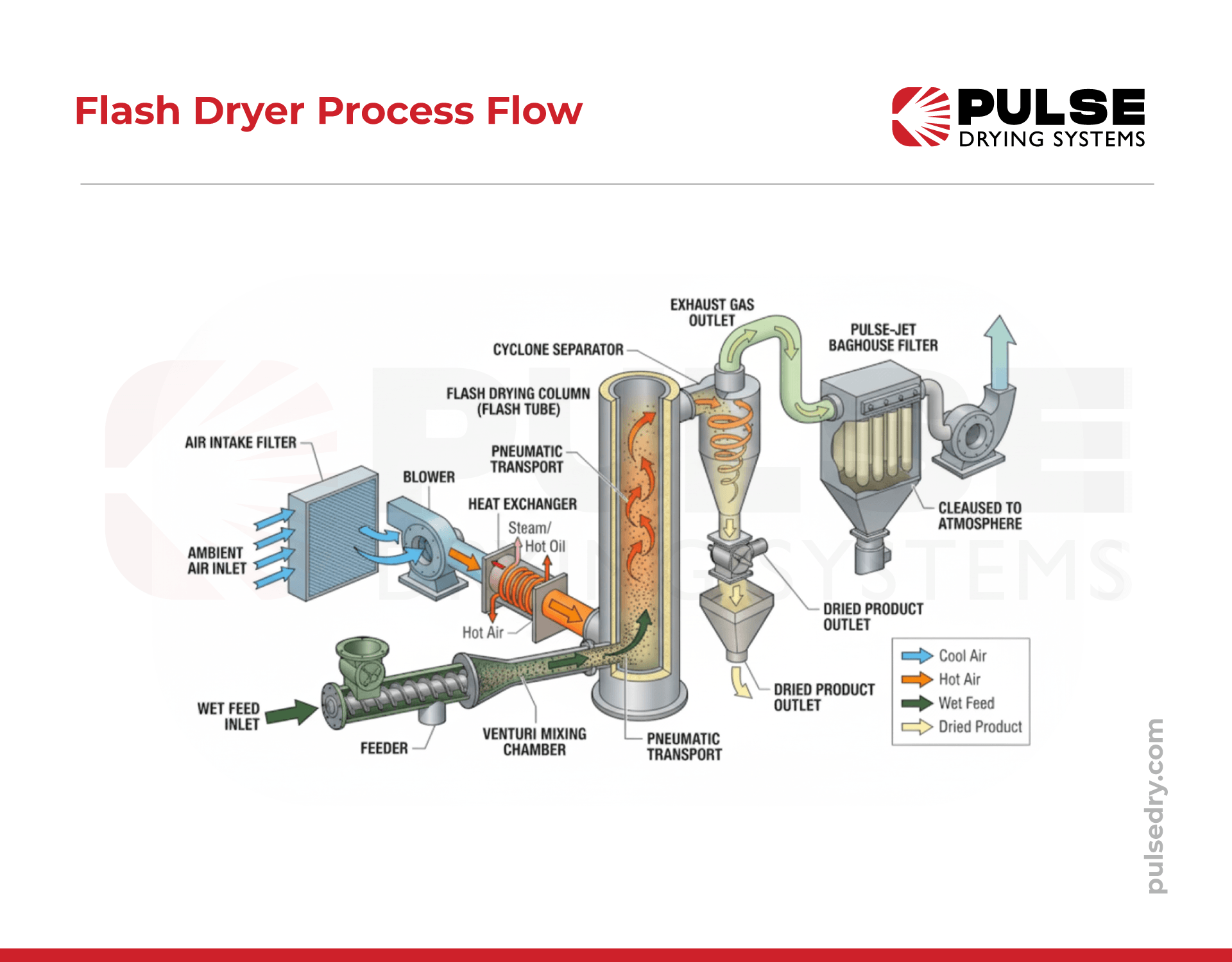 How do flash dryers work