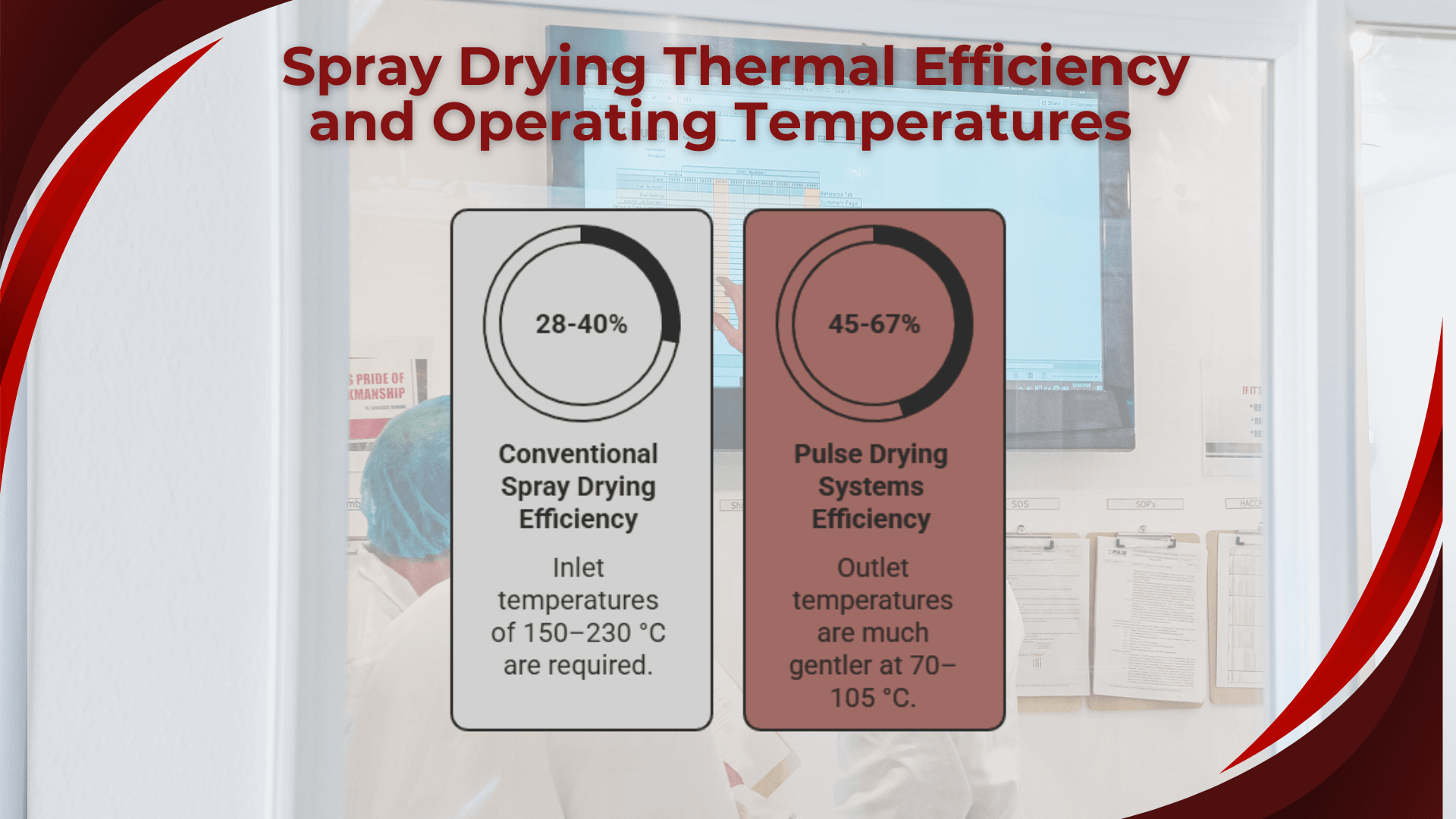 A graphic comparing 'Spray Drying Thermal Efficiency and Operating Temperatures'. It shows 'Conventional Spray Drying Efficiency' at 28-40% with inlet temperatures of 150-230 °C, and 'Pulse Drying Systems Efficiency' at 45-67% with gentler outlet temperatures of 70-105 °C.