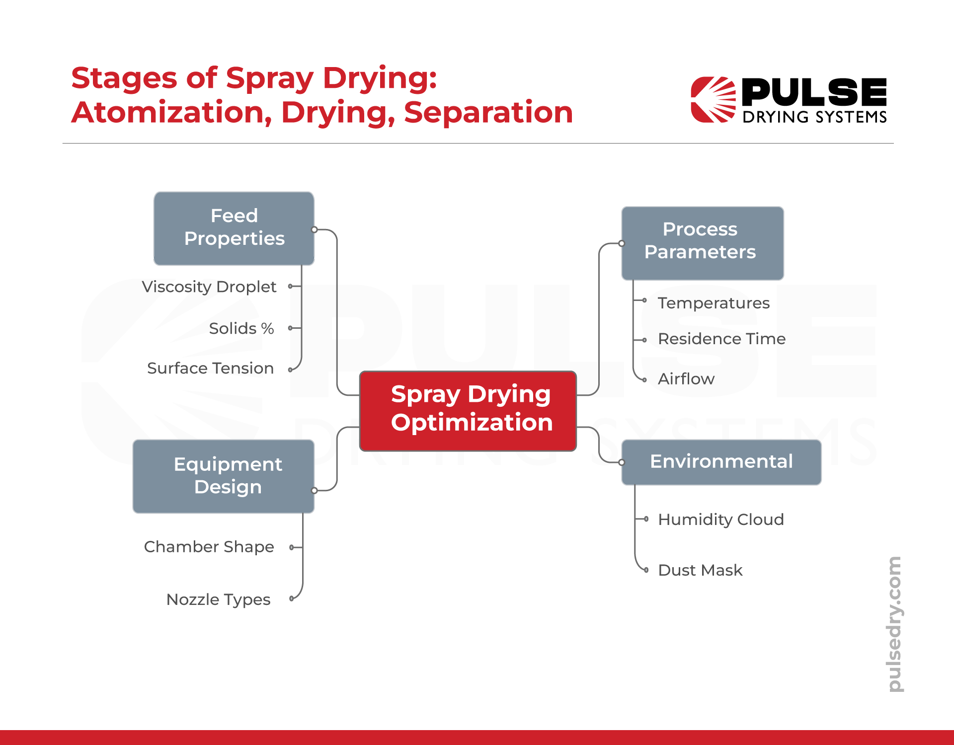 What are the factors affecting spray drying (2)