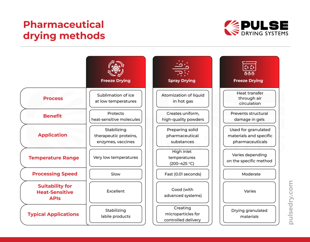 What are the methods of drying in the pharmaceutical industry?