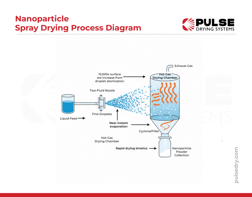 What is the spray drying method for nanoparticles?