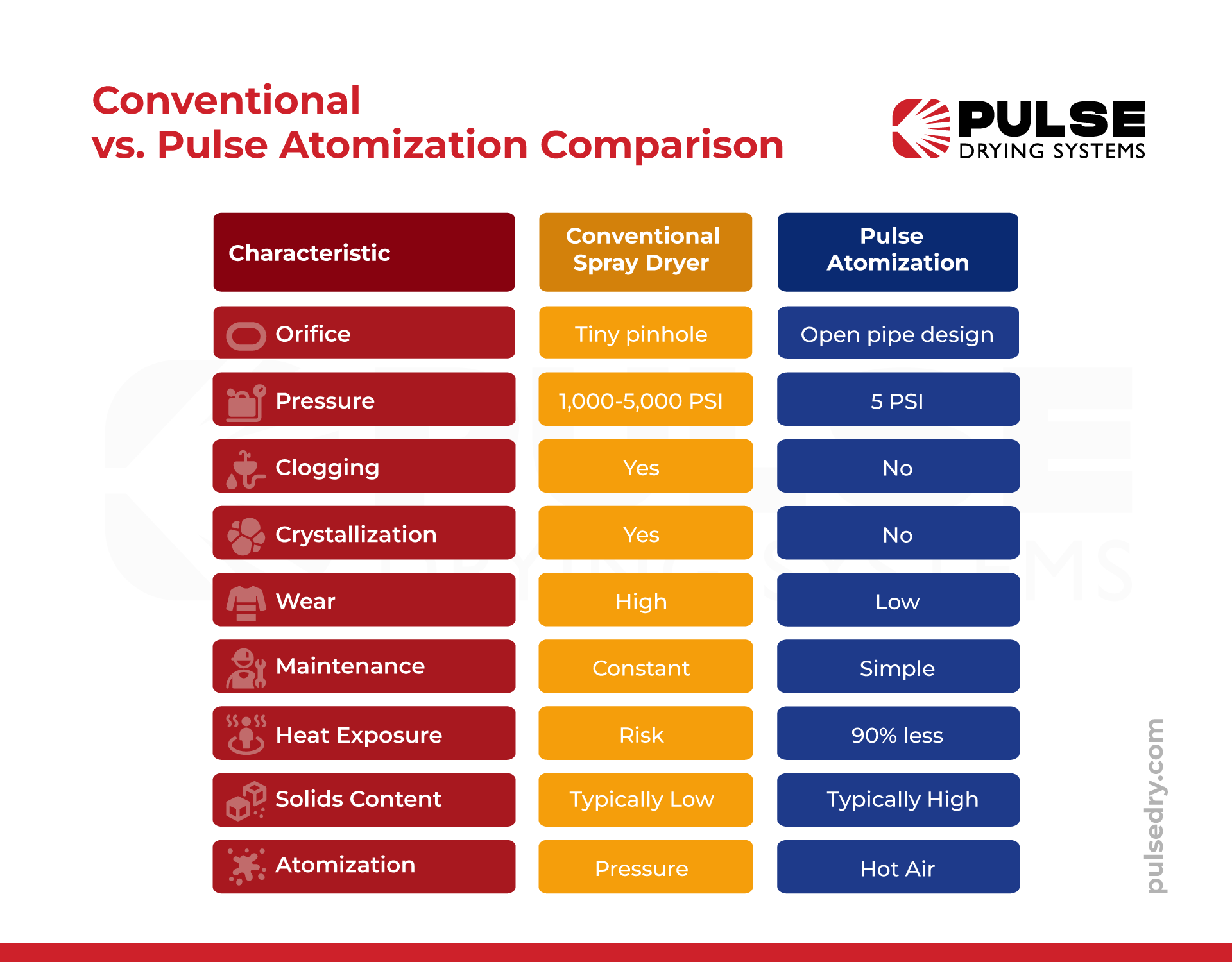 Banner showing different structures and differences between pulse drying systems and the generic characteristics